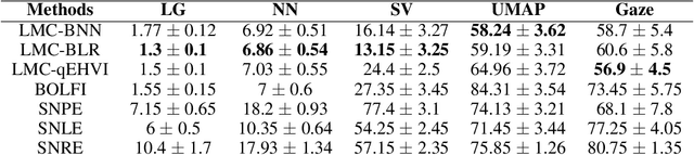 Figure 2 for Likelihood-Free Inference in State-Space Models with Unknown Dynamics