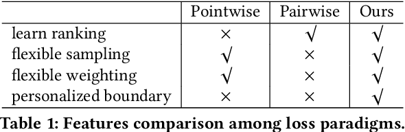 Figure 2 for Learning Explicit User Interest Boundary for Recommendation