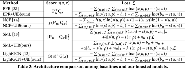 Figure 4 for Learning Explicit User Interest Boundary for Recommendation
