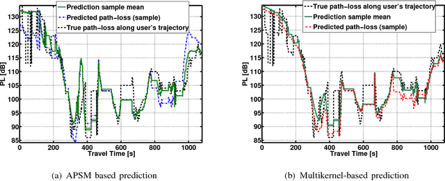 Figure 2 for Kernel-Based Adaptive Online Reconstruction of Coverage Maps With Side Information
