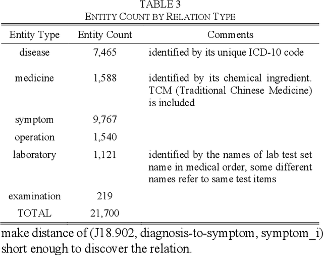 Figure 4 for PrTransH: Embedding Probabilistic Medical Knowledge from Real World EMR Data