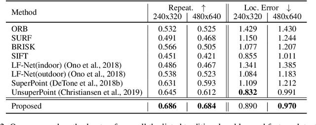 Figure 4 for Neural Outlier Rejection for Self-Supervised Keypoint Learning