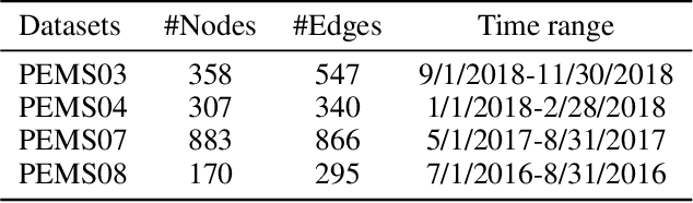 Figure 2 for Spatial-Temporal Graph Convolutional Gated Recurrent Network for Traffic Forecasting
