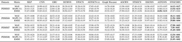 Figure 4 for Spatial-Temporal Graph Convolutional Gated Recurrent Network for Traffic Forecasting