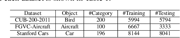 Figure 2 for Weakly Supervised Local Attention Network for Fine-Grained Visual Classification
