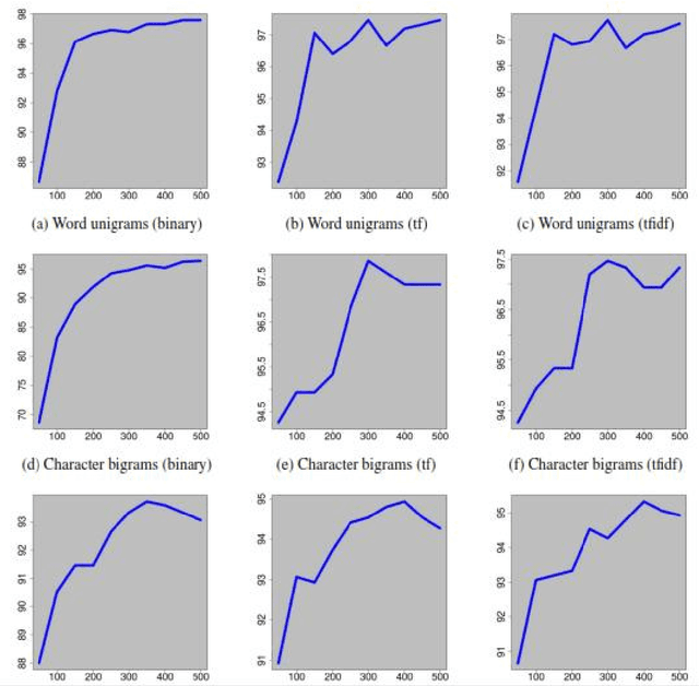 Figure 2 for A Supervised Authorship Attribution Framework for Bengali Language