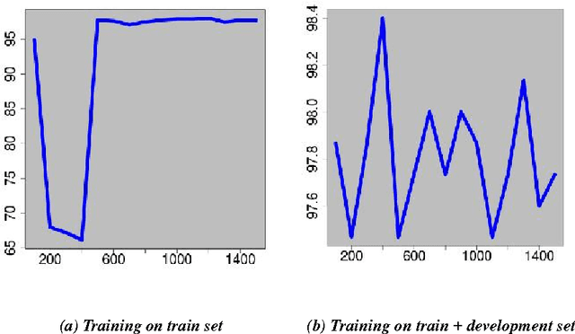 Figure 4 for A Supervised Authorship Attribution Framework for Bengali Language