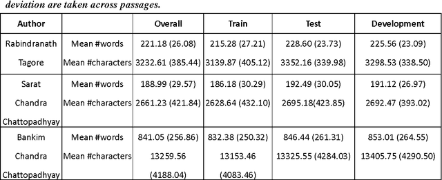 Figure 1 for A Supervised Authorship Attribution Framework for Bengali Language
