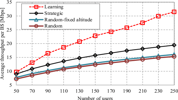 Figure 1 for Learning in the Sky: An Efficient 3D Placement of UAVs