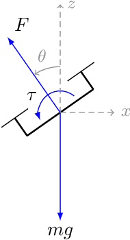 Figure 2 for Inverting Learned Dynamics Models for Aggressive Multirotor Control