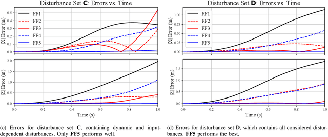 Figure 3 for Inverting Learned Dynamics Models for Aggressive Multirotor Control