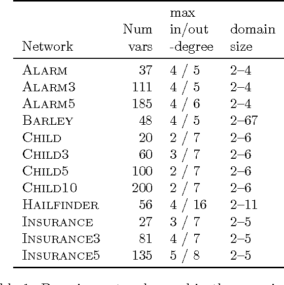Figure 2 for Local Structure Discovery in Bayesian Networks