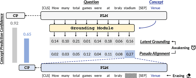 Figure 3 for Awakening Latent Grounding from Pretrained Language Models for Semantic Parsing