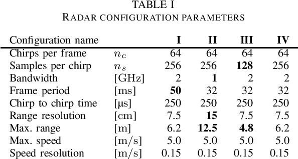 Figure 3 for Unsupervised Domain Adaptation across FMCW Radar Configurations Using Margin Disparity Discrepancy