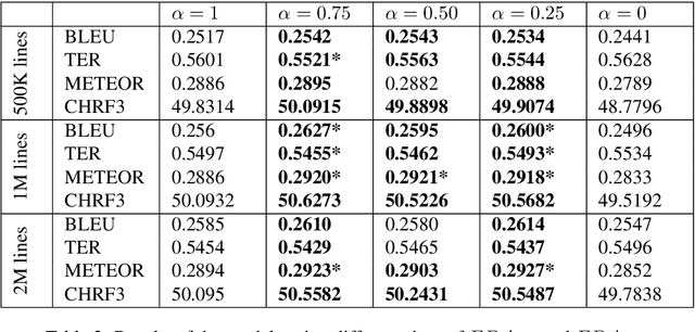 Figure 3 for Data Selection with Feature Decay Algorithms Using an Approximated Target Side