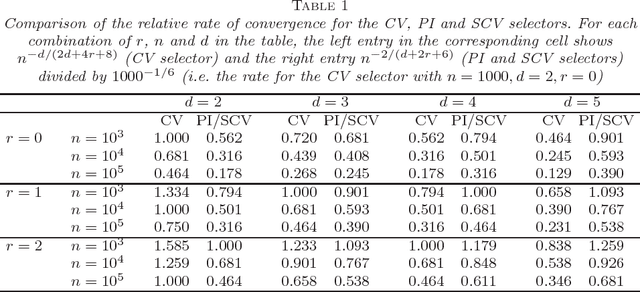 Figure 1 for Data-driven density derivative estimation, with applications to nonparametric clustering and bump hunting