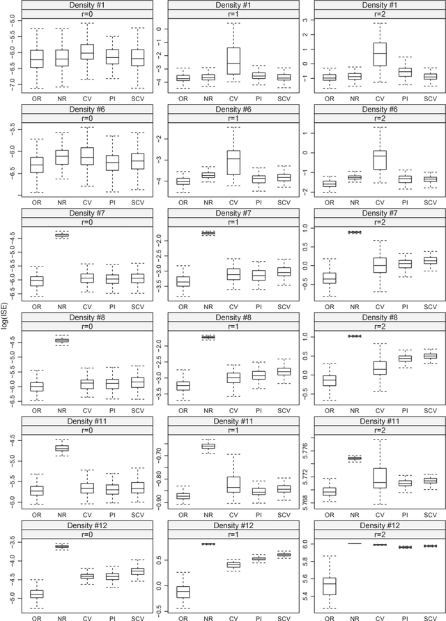 Figure 3 for Data-driven density derivative estimation, with applications to nonparametric clustering and bump hunting