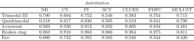 Figure 4 for Data-driven density derivative estimation, with applications to nonparametric clustering and bump hunting