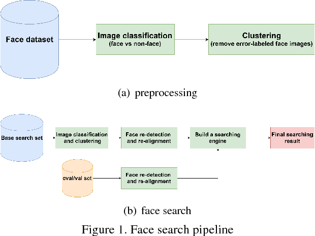 Figure 1 for Accurate and Efficient Similarity Search for Large Scale Face Recognition