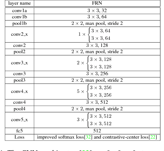 Figure 2 for Accurate and Efficient Similarity Search for Large Scale Face Recognition