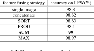 Figure 4 for Accurate and Efficient Similarity Search for Large Scale Face Recognition