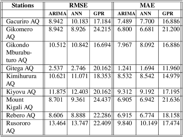 Figure 3 for Trend analysis and forecasting air pollution in Rwanda