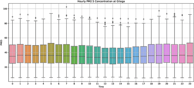 Figure 1 for Trend analysis and forecasting air pollution in Rwanda