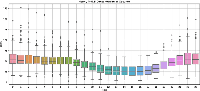 Figure 2 for Trend analysis and forecasting air pollution in Rwanda
