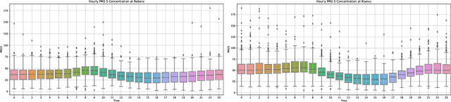 Figure 4 for Trend analysis and forecasting air pollution in Rwanda