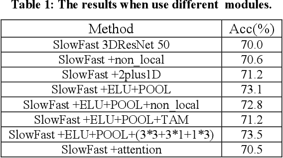 Figure 2 for Challenge report:VIPriors Action Recognition Challenge