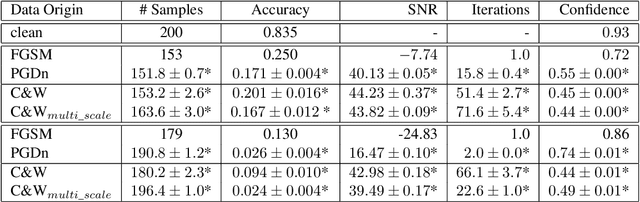Figure 2 for End-to-End Adversarial White Box Attacks on Music Instrument Classification