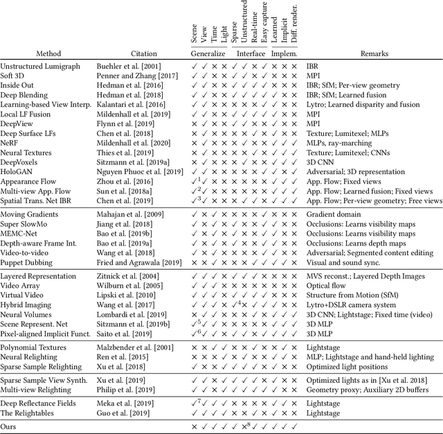Figure 2 for X-Fields: Implicit Neural View-, Light- and Time-Image Interpolation