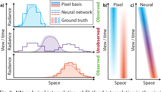 Figure 3 for X-Fields: Implicit Neural View-, Light- and Time-Image Interpolation