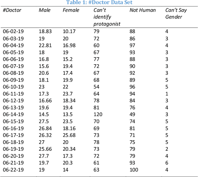 Figure 1 for Quantifying Algorithmic Biases over Time