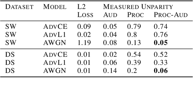 Figure 2 for Learning Smooth and Fair Representations