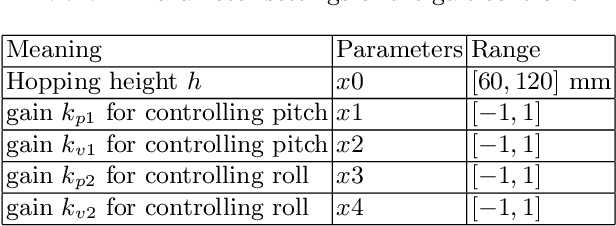Figure 1 for Scaffolded Gait Learning of a Quadruped Robot with Bayesian Optimization