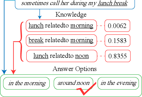 Figure 1 for Reference Knowledgeable Network for Machine Reading Comprehension