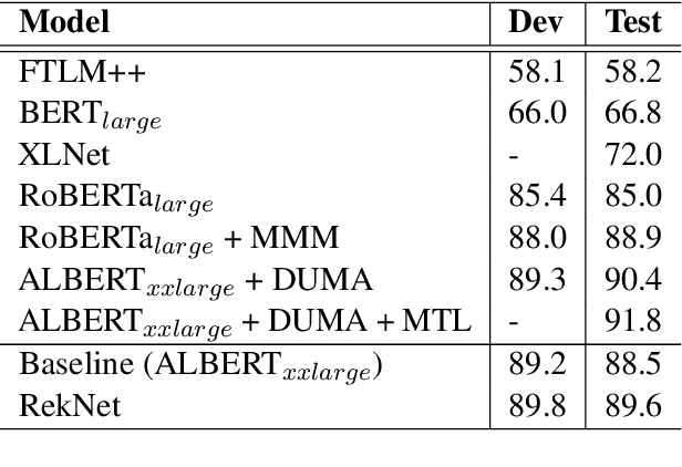 Figure 4 for Reference Knowledgeable Network for Machine Reading Comprehension