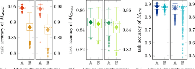 Figure 4 for Property Unlearning: A Defense Strategy Against Property Inference Attacks