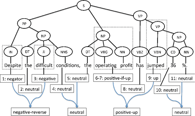 Figure 3 for Good Debt or Bad Debt: Detecting Semantic Orientations in Economic Texts