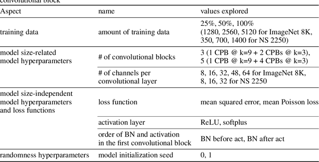 Figure 4 for Recurrent circuits as multi-path ensembles for modeling responses of early visual cortical neurons