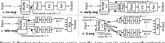 Figure 3 for Recurrent circuits as multi-path ensembles for modeling responses of early visual cortical neurons