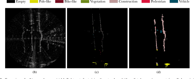 Figure 2 for RSS-Net: Weakly-Supervised Multi-Class Semantic Segmentation with FMCW Radar
