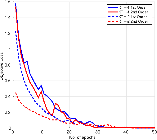 Figure 3 for Differential Recurrent Neural Networks for Action Recognition