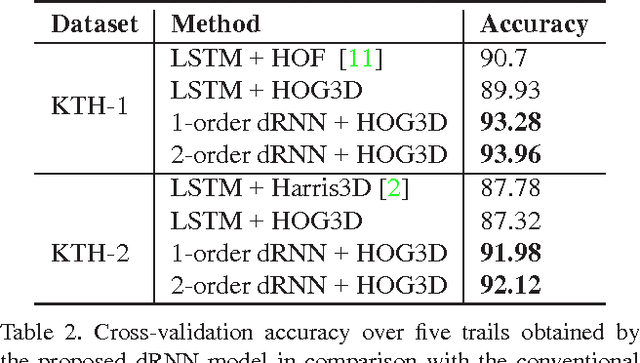 Figure 4 for Differential Recurrent Neural Networks for Action Recognition