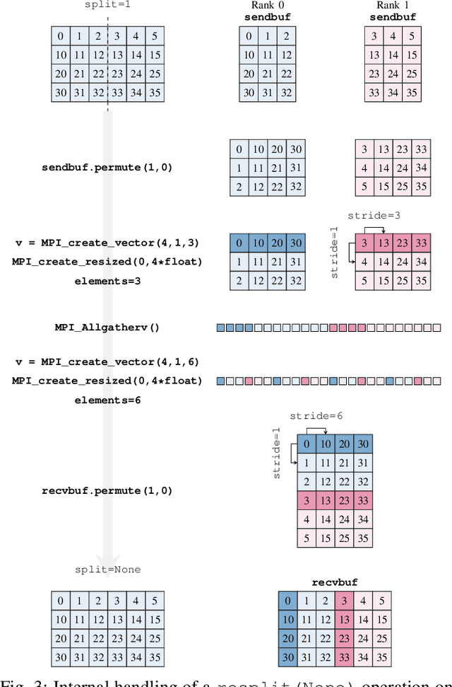 Figure 3 for HeAT -- a Distributed and GPU-accelerated Tensor Framework for Data Analytics