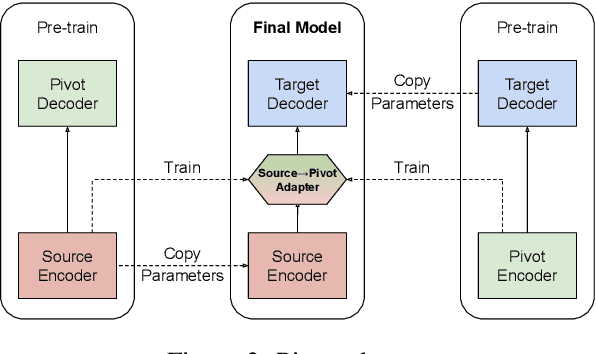 Figure 4 for Pivot-based Transfer Learning for Neural Machine Translation between Non-English Languages