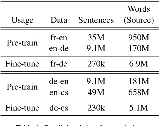 Figure 2 for Pivot-based Transfer Learning for Neural Machine Translation between Non-English Languages
