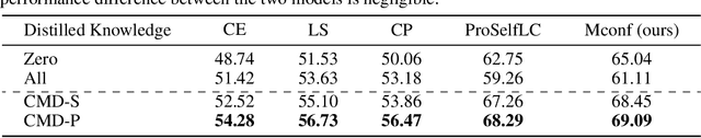 Figure 1 for Not All Knowledge Is Created Equal