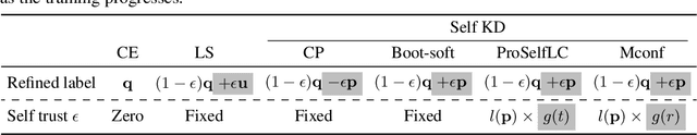 Figure 3 for Not All Knowledge Is Created Equal